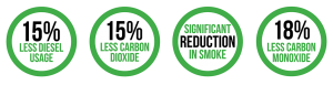 Hydrogen Based Diesel Reduction System benefits diagram