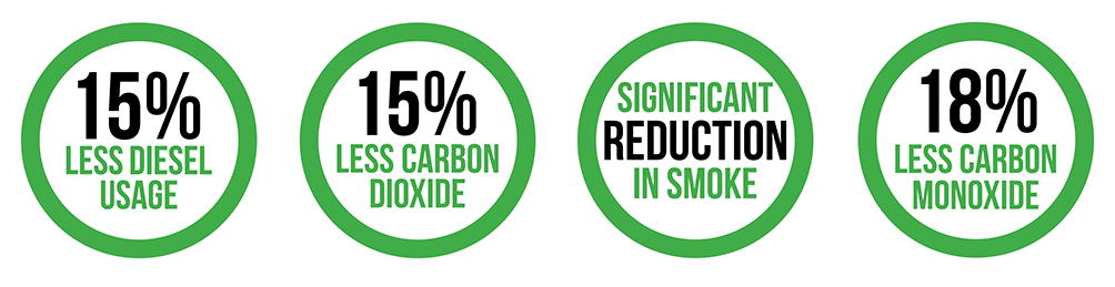 Hydrogen Based Diesel Reduction System benefits diagram